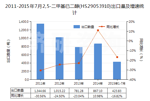 2011-2015年7月2,5-二甲基已二醇(HS29053910)出口量及增速統(tǒng)計 2011-2015年7月2,5-二甲基已二醇(HS29053910)出口量及增速統(tǒng)計
